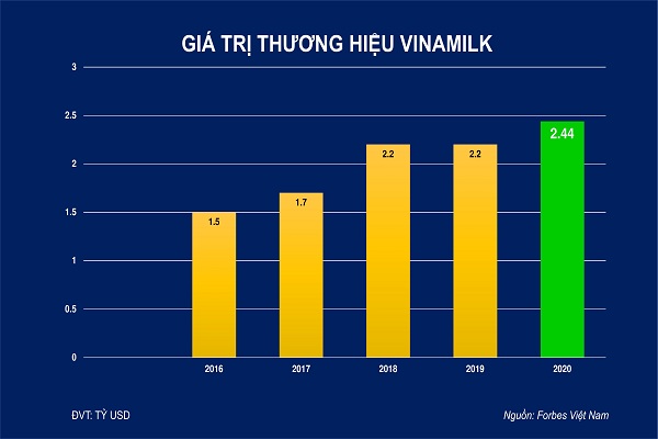 chart_Giá trị thương hiệu Vinamilk theo Forbes Việt Nam đánh giá từ 2016 đến 2020