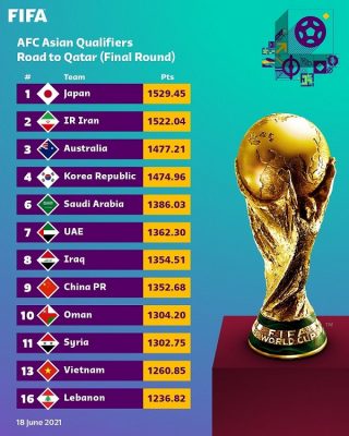 Vietnam FIFA Ranking