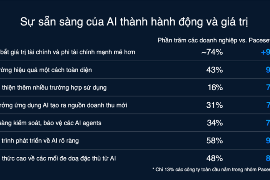 Doanh nghiệp sẵn sàng cho AI nhất đang bứt phá trong cuộc đua tạo ra giá trị