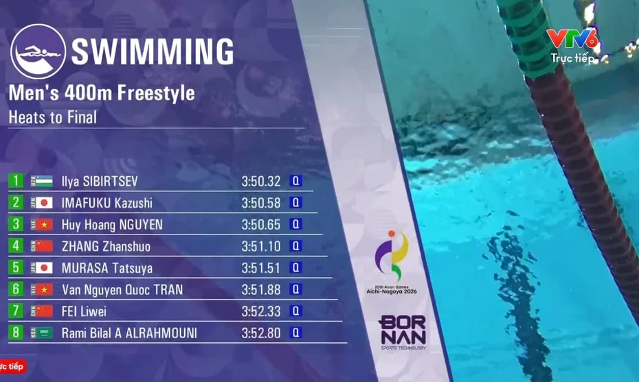 Kình ngư Huy Hoàng, Trần Văn Nguyễn Quốc vào chung kết 400m tự do nam ASIAD 2026