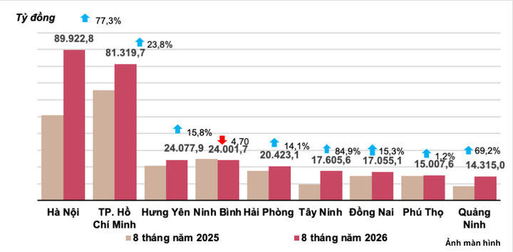FDI vào Việt Nam tăng 55,4%, vốn thực hiện cao nhất 5 năm