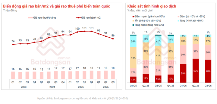 Bất động sản quý III/2026: Giá hạ nhiệt, giao dịch có dấu hiệu phục hồi
