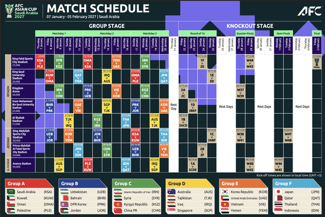 AFC chốt lịch Asian Cup 2027: Đội tuyển Việt Nam gặp Hàn Quốc lúc 17h30